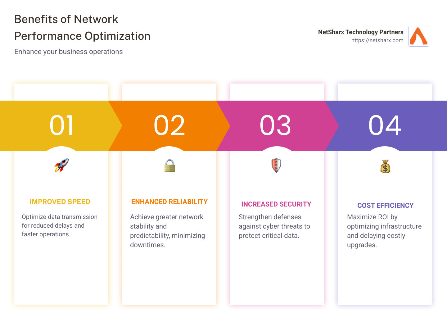 Detailed infographic showing the benefits of network performance optimization, such as improved speed, reliability, security, and cost efficiency - network performance optimization infographic pillar-4-steps