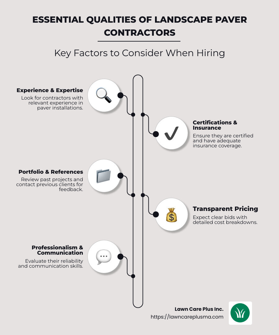 Infographic detailing essential qualities of landscape paver contractors: experience, certifications, portfolio, pricing transparency, and professionalism - landscape paver contractors infographic infographic-line-5-steps-neat_beige