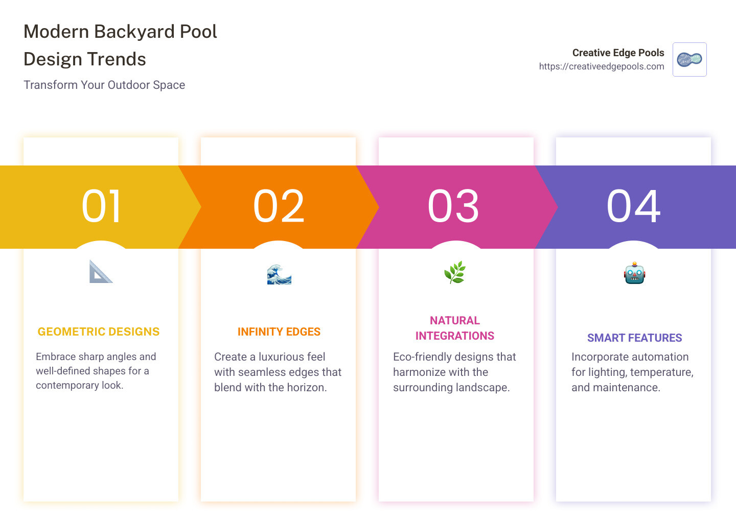modern pool design infographic - modern backyard pool designs infographic pillar-4-steps