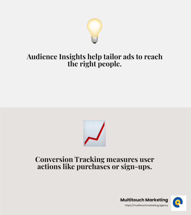 Conversion tracking helps measure user actions post-click. - facebook ads manager tips infographic 2_facts_emoji_grey
