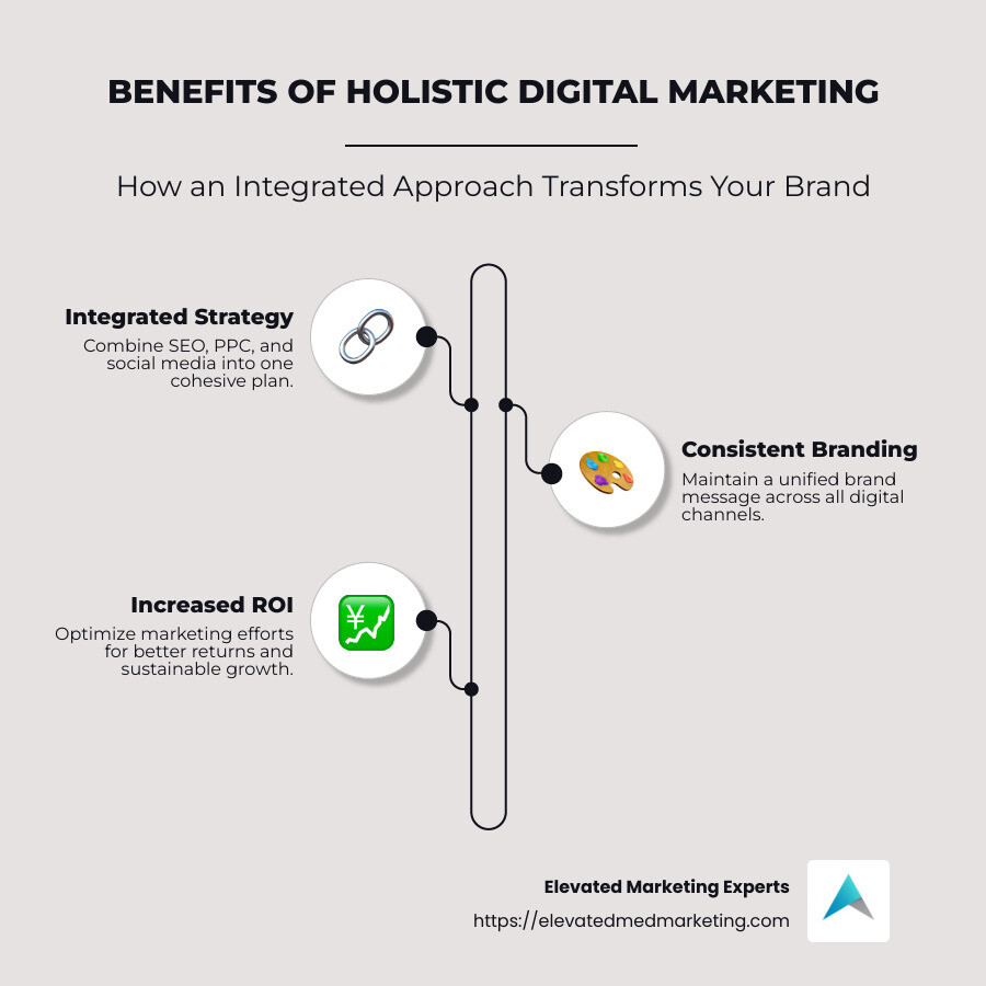 Holistic marketing structure infographic, showing interconnected marketing strategies like SEO, social media, content marketing, branding, and PPC that work together for business growth. - holistic digital marketing agency infographic infographic-line-3-steps-neat_beige