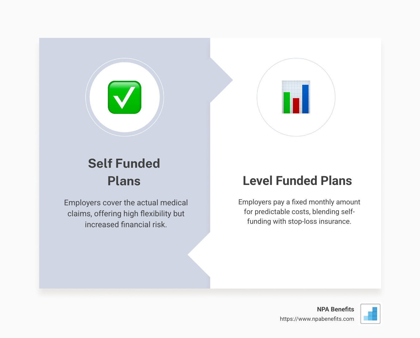 Infographic comparing self funded vs level funded health plans showing differences in cost predictability, financial risk, customization options, and employee coverage management. - self funded vs level funded infographic comparison-2-items-formal