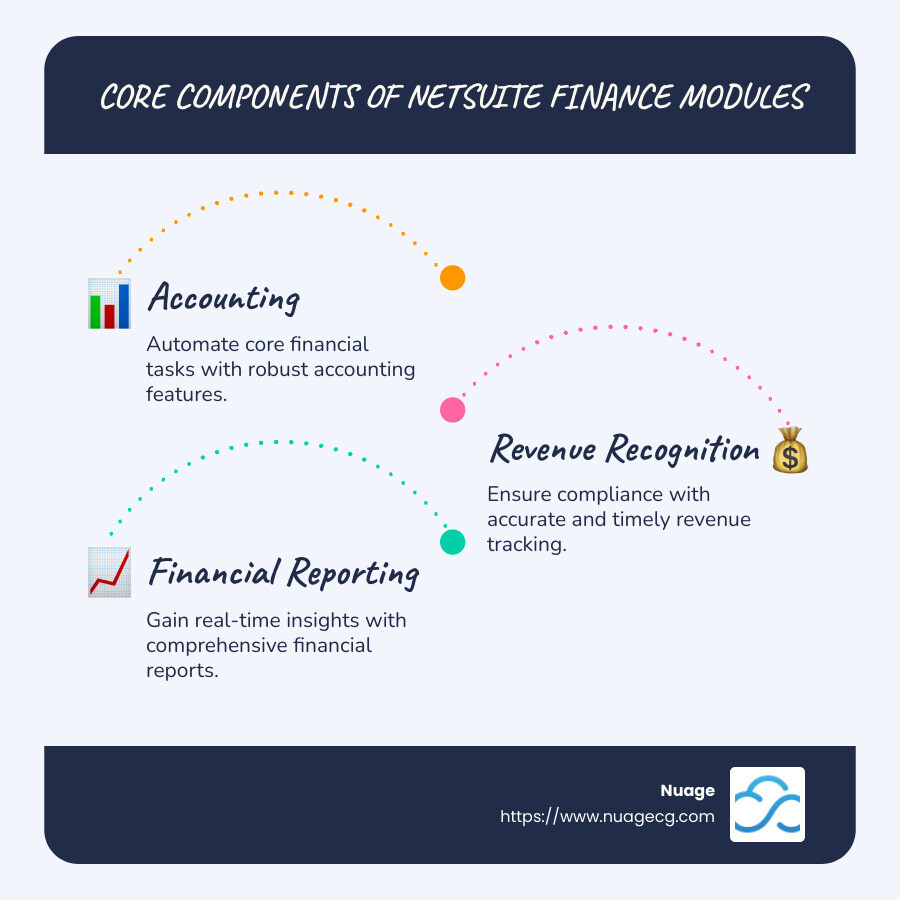 Overview of NetSuite Finance Modules - NetSuite finance modules infographic infographic-line-3-steps-blues-accent_colors
