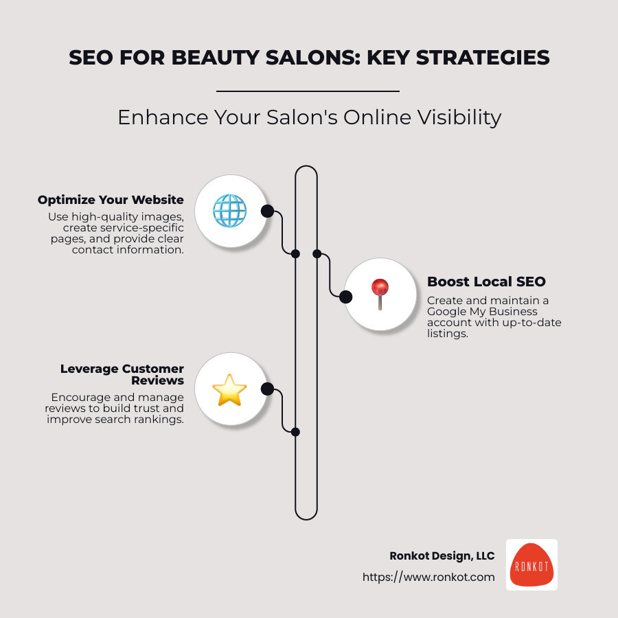 Infographic detailing steps: 1. Optimize Website (images, content), 2. Local SEO (Google My Business), 3. Social Media Engagement (share content), 4. Customer Reviews (build trust) - seo for beauty salons infographic infographic-line-3-steps-neat_beige