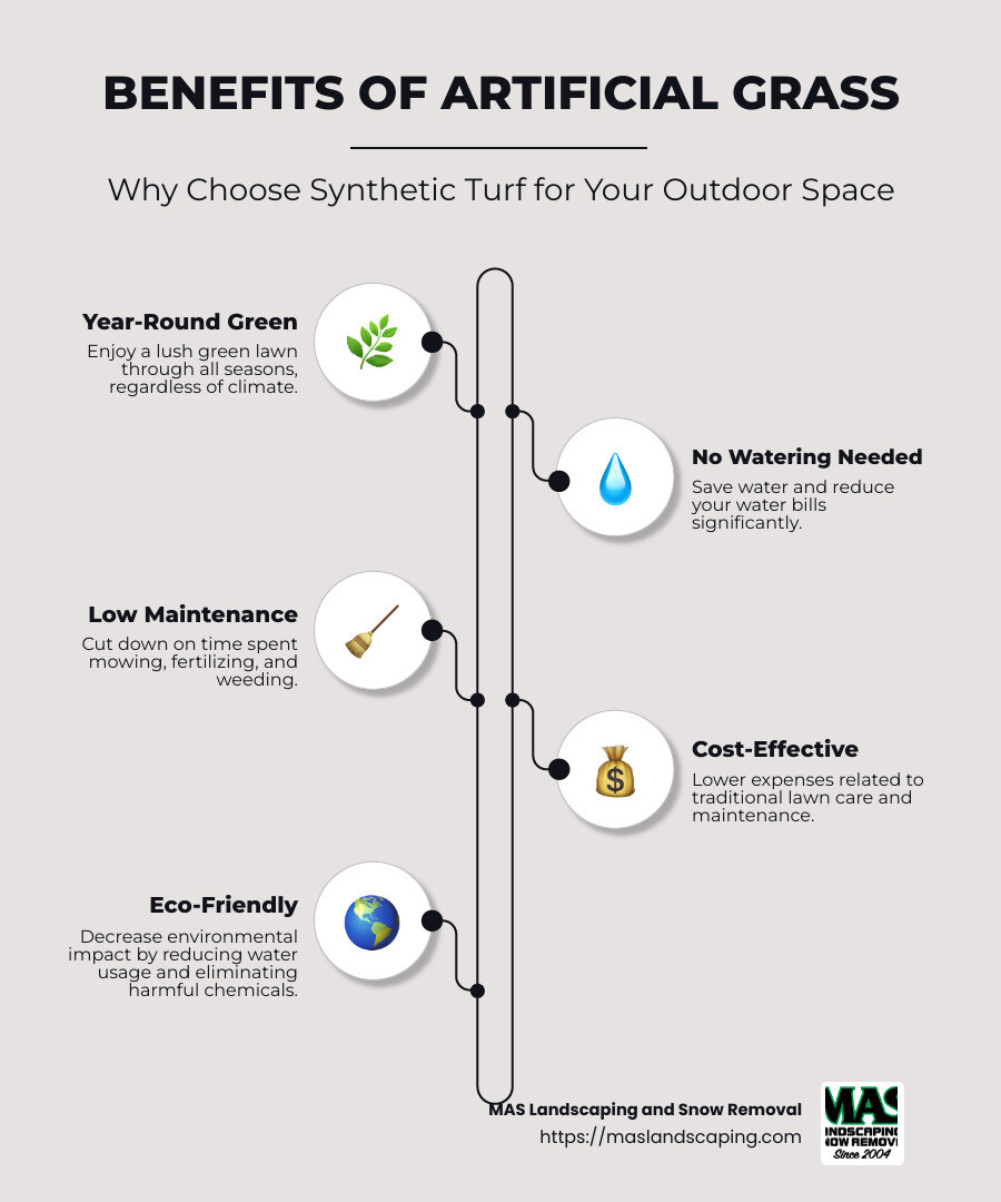 Infographic showing benefits of artificial grass: year-round green lawn, no watering needed, low maintenance, cost savings, environmental advantages - artificial grass outdoor installation infographic infographic-line-5-steps-neat_beige