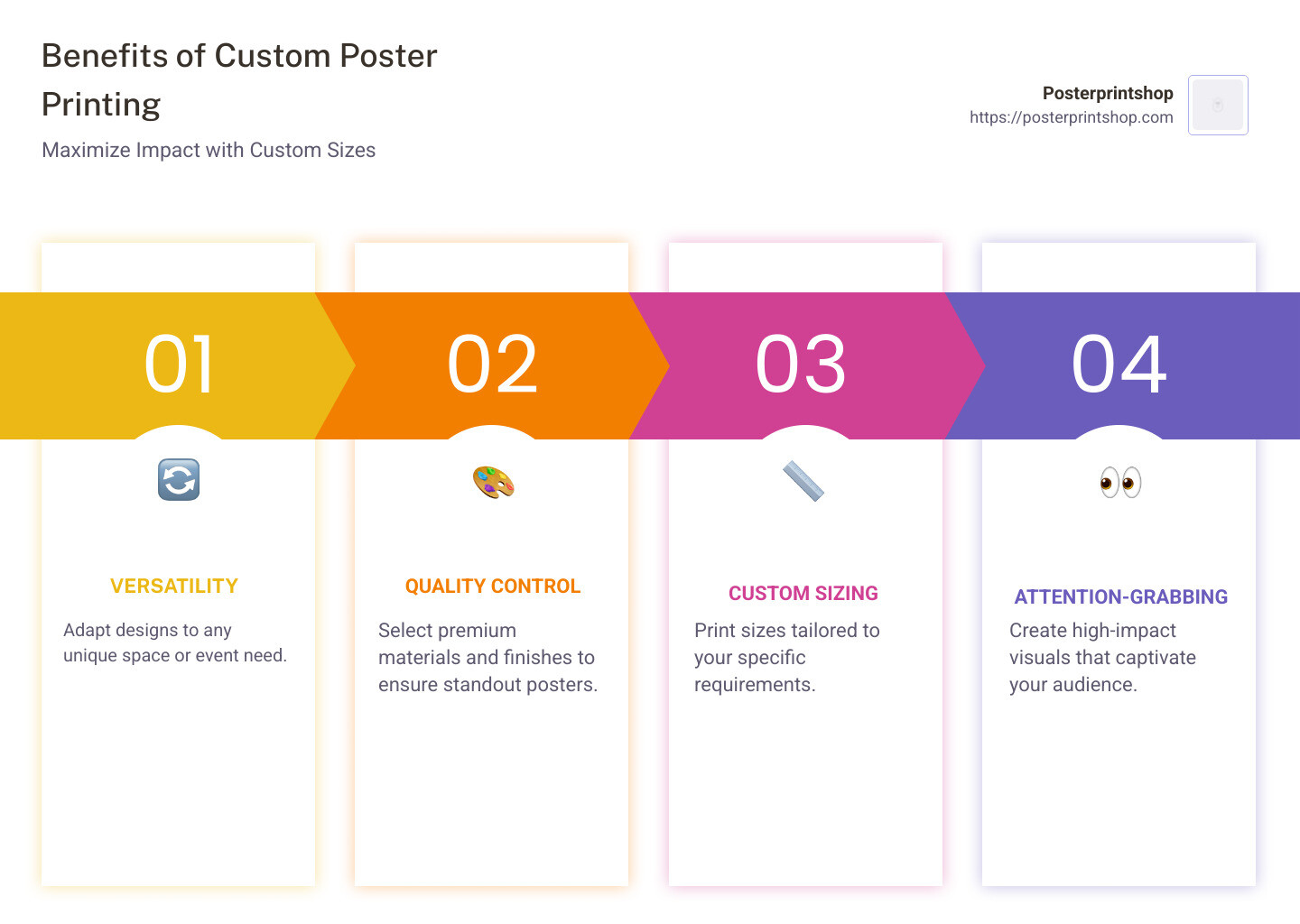 Infographic outlining benefits of custom poster printing and key sizing options - print custom poster size infographic pillar-4-steps