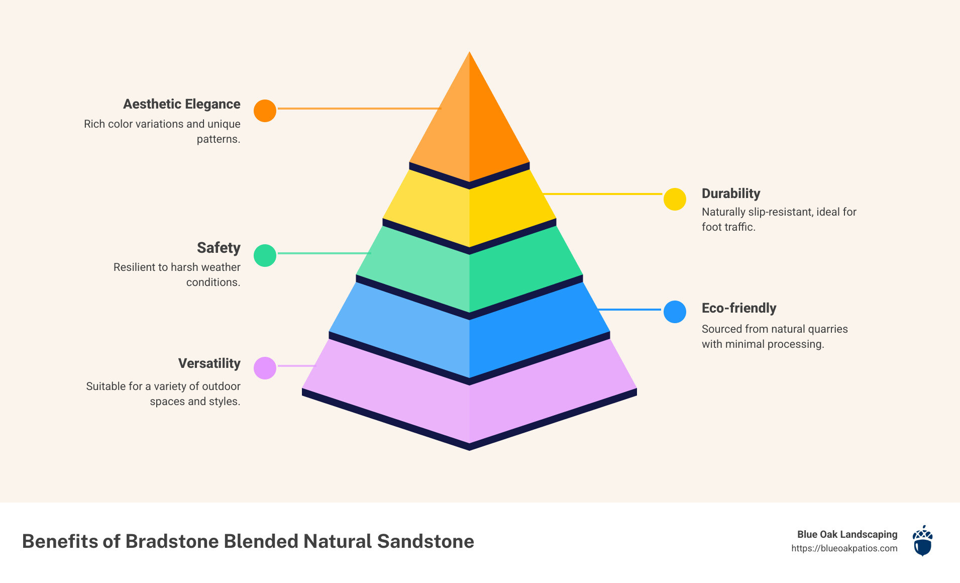 Overview of Bradstone Blended Natural Sandstone Benefits - bradstone blended natural sandstone infographic pyramid-hierarchy-5-steps Overview of Bradstone Blended Natural Sandstone Benefits - bradstone blended natural sandstone infographic pyramid-hierarchy-5-steps