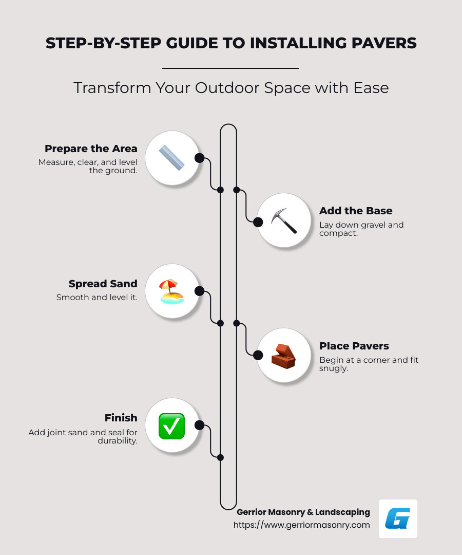 Paving the Path: Step-by-Step Paver Installation Guide 2 Step-by-step guide to installing pavers with illustrations of each stage from ground preparation to sealing - install pavers infographic infographic-line-5-steps-neat_beige