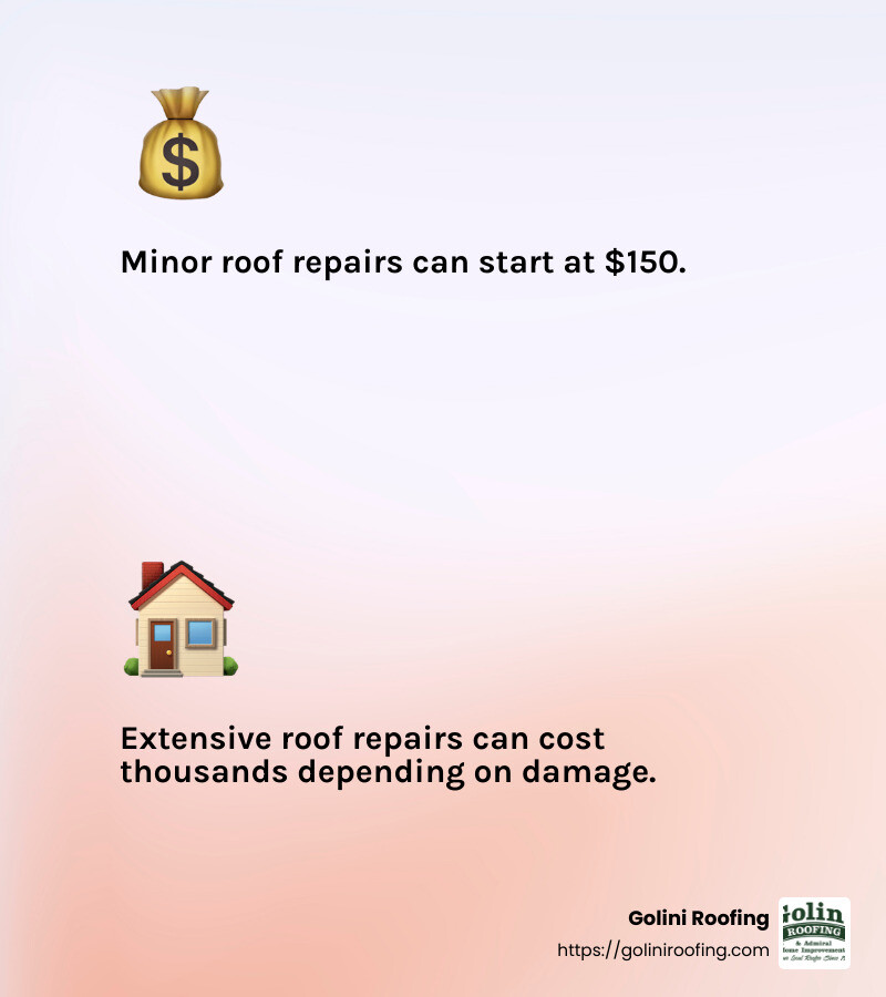 Roof repair costs can range from $150 to several thousand dollars, depending on the extent of the damage. - roof repairs infographic 2_facts_emoji_light-gradient