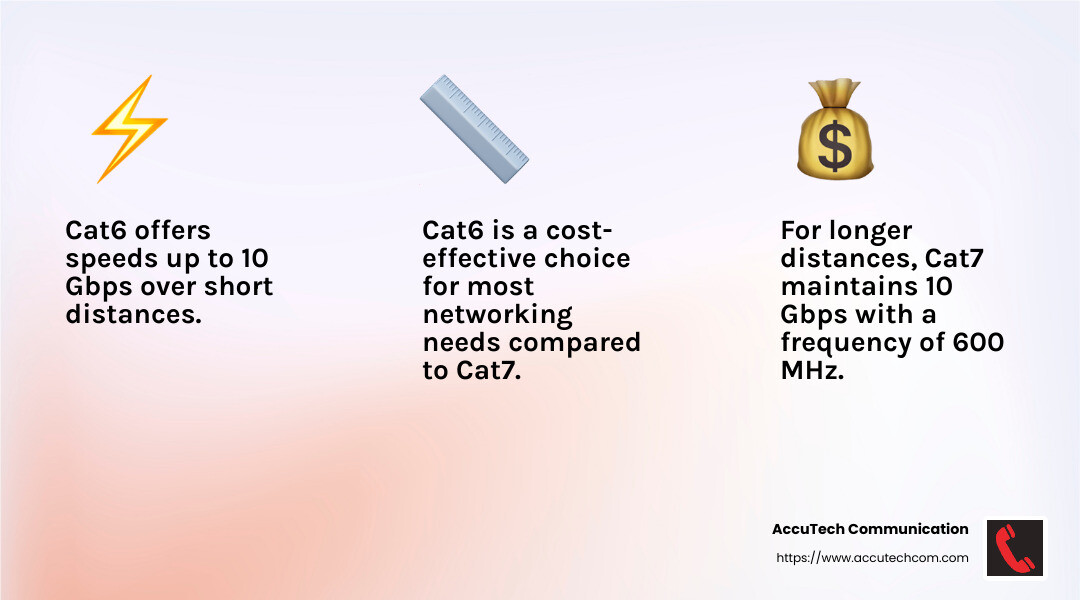 Cat6 cables offer faster speeds than Cat5e and are more cost-effective than Cat7 - cat6 infographic 3_facts_emoji_light-gradient