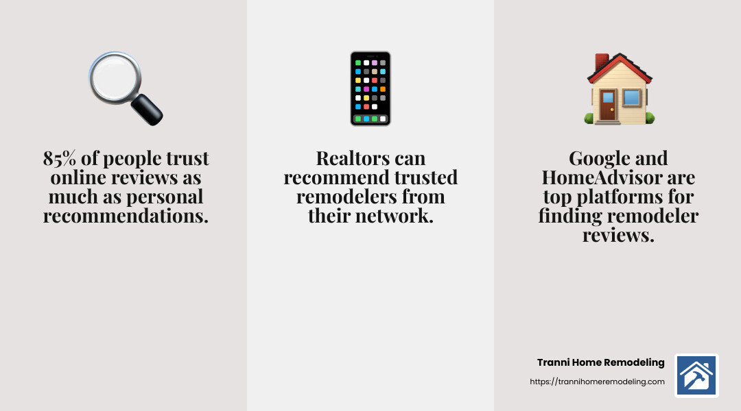 Online reviews can help you find trusted bathroom remodelers in your area. - best bathroom remodelers in my area infographic 3_facts_emoji_grey