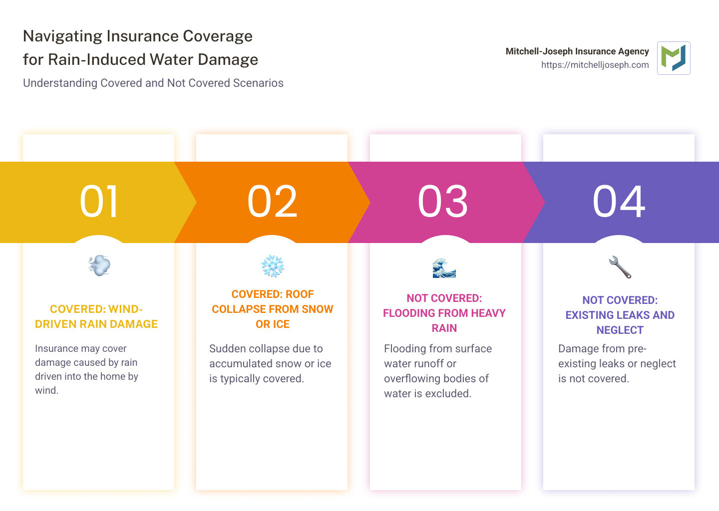 Infographic showing scenarios of water damage due to rain and insurance coverage - water damage due to rain infographic pillar-4-steps