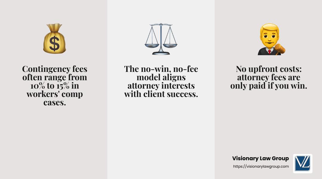Contingency fees align your attorney’s interests with yours, ensuring they work hard to get you the best possible settlement. - how much does a workers comp attorney charge infographic 3_facts_emoji_grey Contingency fees align your attorney’s interests with yours, ensuring they work hard to get you the best possible settlement. - how much does a workers comp attorney charge infographic 3_facts_emoji_grey