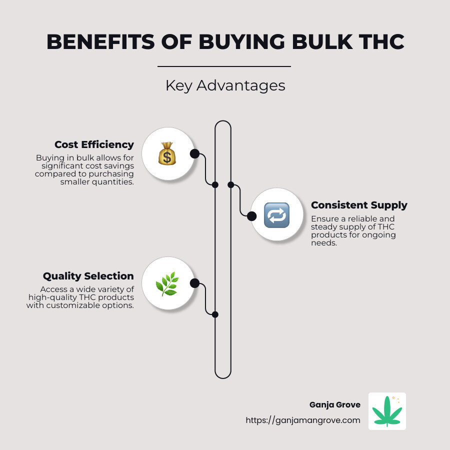 Benefits of Bulk THC Purchase: Cost Efficiency, Consistent Supply, Quality Selection - bulk thc infographic infographic-line-3-steps-neat_beige