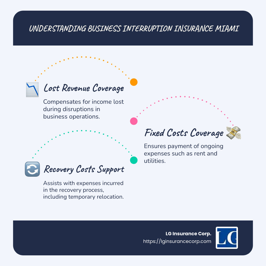 Business interruption insurance benefits infographic - Business interruption insurance Miami infographic infographic-line-3-steps-blues-accent_colors