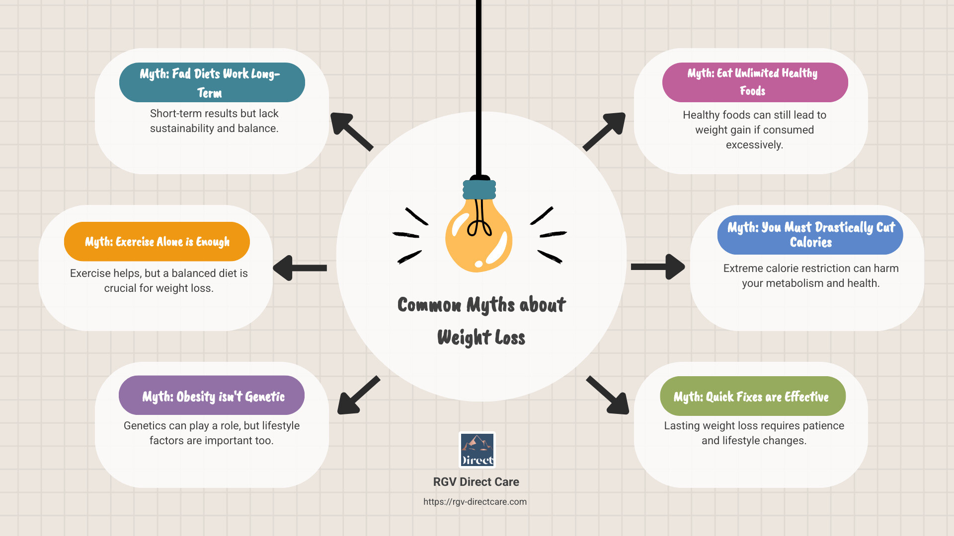 Detailed infographic explaining common weight loss myths, including short descriptions of each myth with icons representing fad diets, exercise, genetics, healthy foods, and calorie cutting - Common Myths about Weight Loss infographic brainstorm-6-items