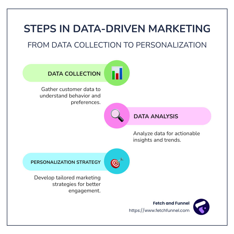 Infographic depicting data-driven marketing process steps: data collection, analysis, insights, and personalization strategies. - data-driven marketing solutions infographic infographic-line-3-steps-colors
