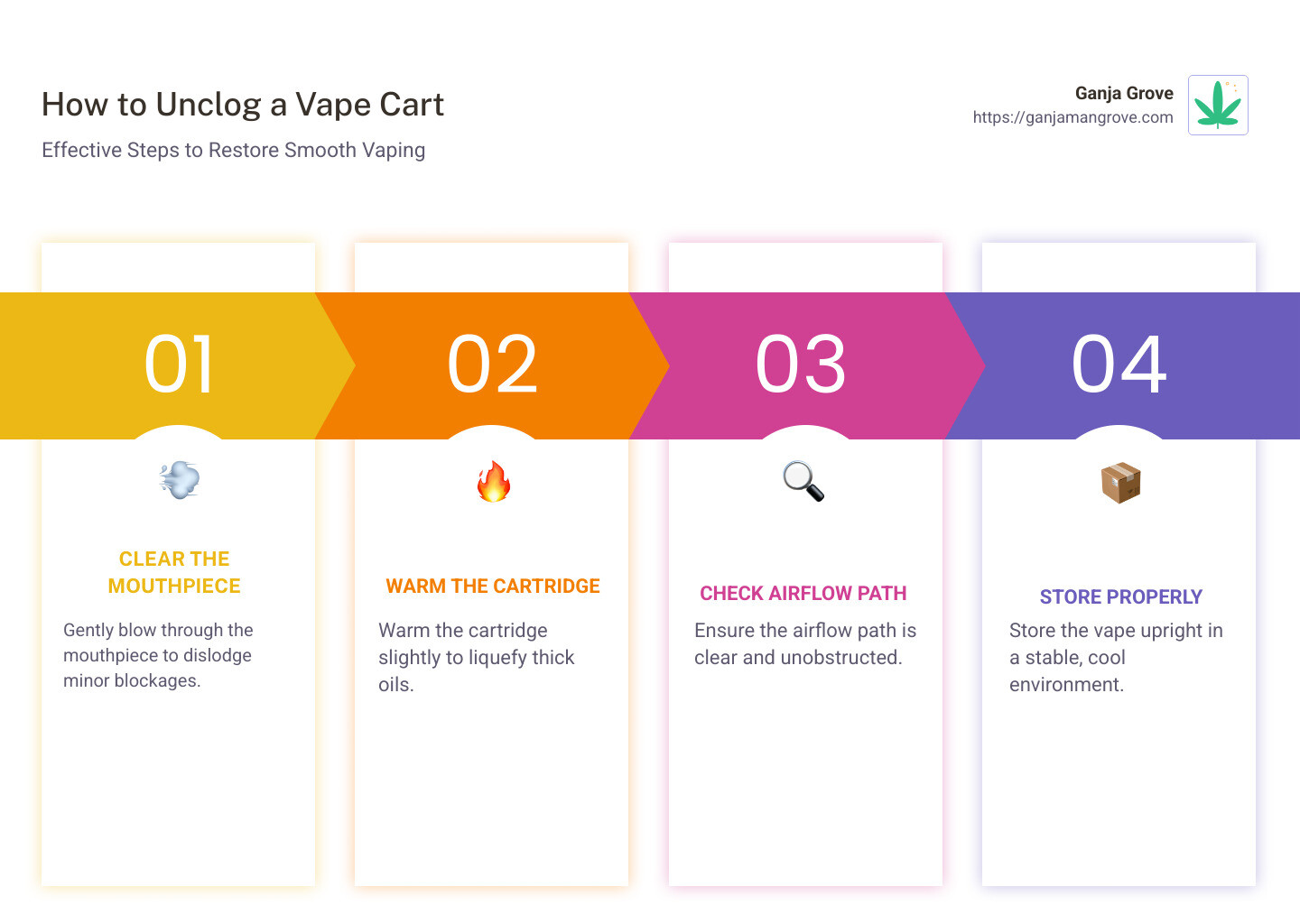 Infographic showing steps to unclog a vape cart: Blow through mouthpiece, warm cartridge, check airflow path, and store properly - how to unclog a vape cart infographic pillar-4-steps