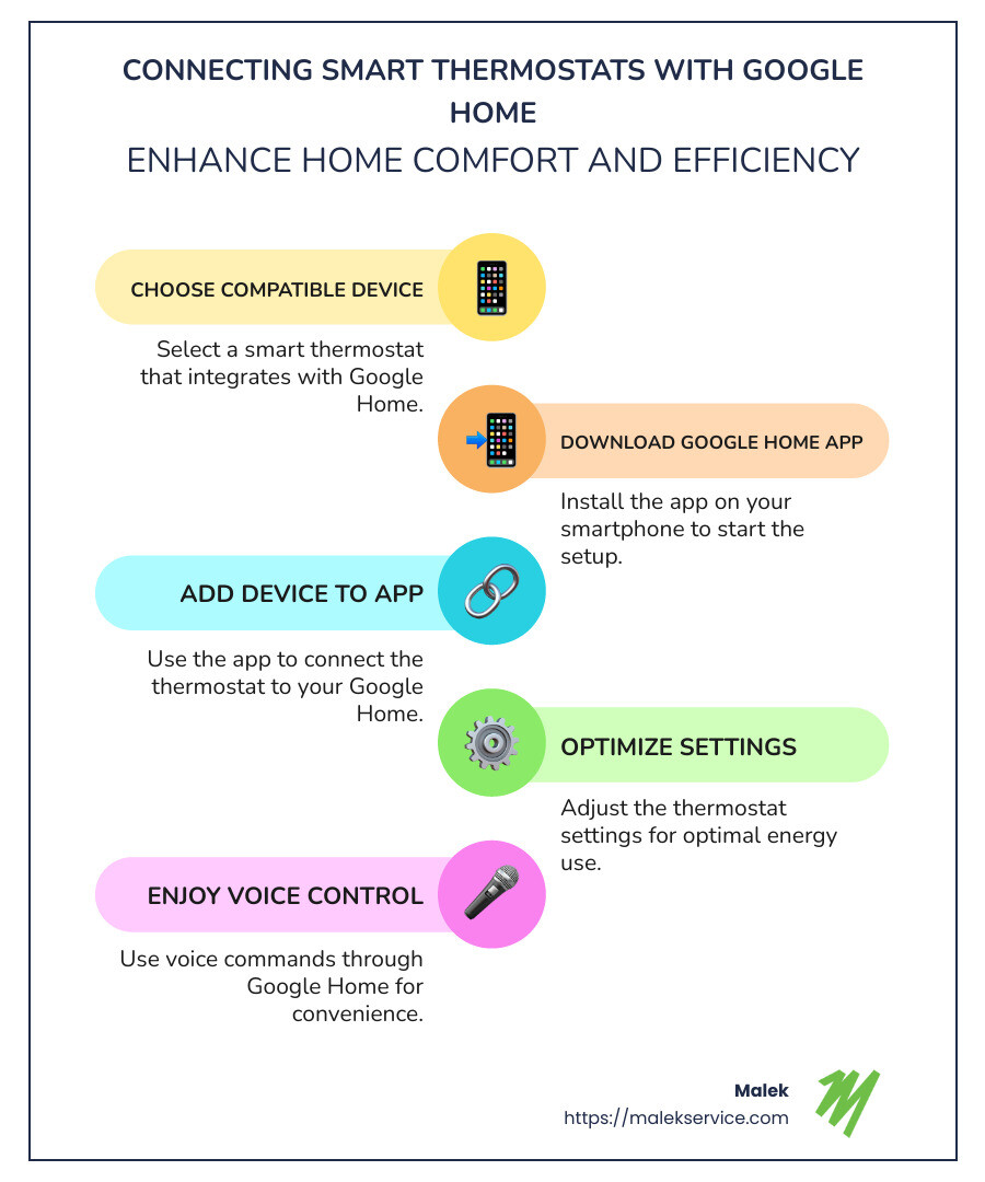 Infographic illustrating the integration of a smart thermostat with Google Home, highlighting features like voice control, energy savings, and remote management while keeping the look clean and straightforward. - wifi thermostat compatible with google home infographic infographic-line-5-steps-colors