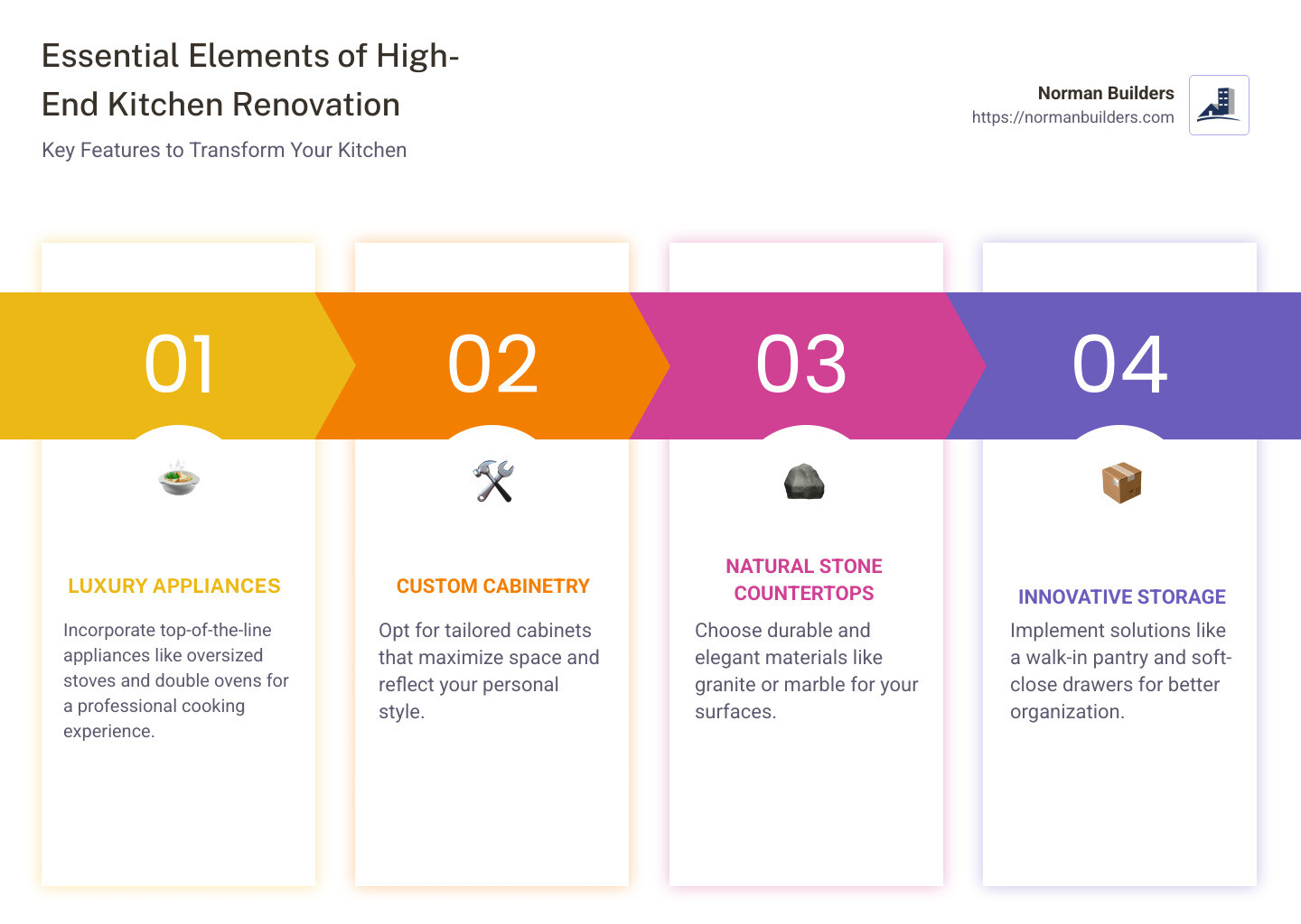 A detailed infographic illustrating the essential elements of high end kitchen renovation, including luxury appliances, custom cabinetry, and layout design considerations, with headings and icons for each category - high end kitchen renovation infographic pillar-4-steps