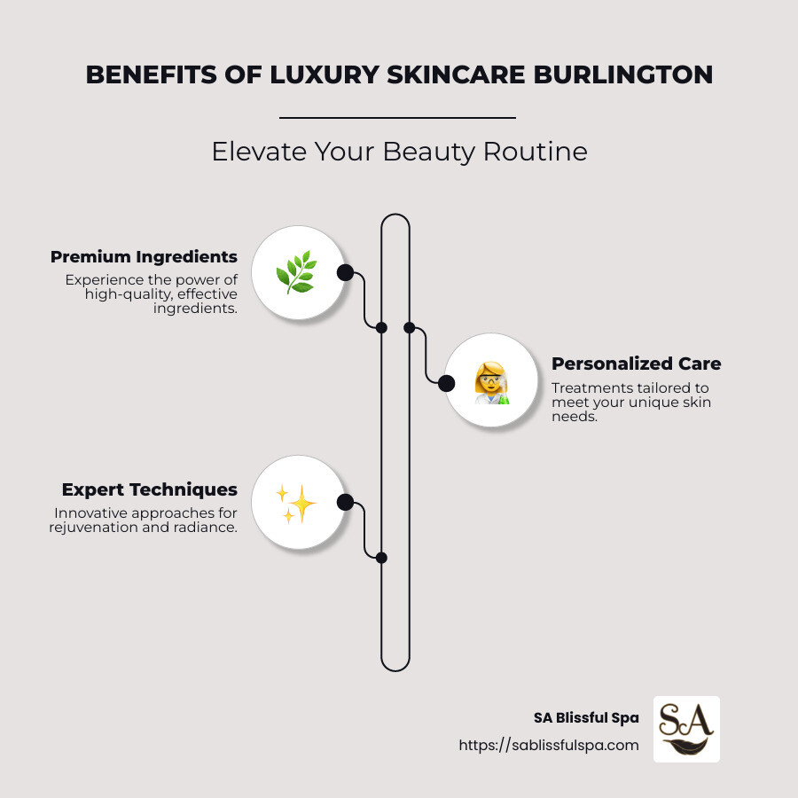 Infographic highlighting the benefits of luxury skincare Burlington, including personalized care, high-quality ingredients, and rejuvenating techniques - luxury skincare Burlington infographic infographic-line-3-steps-neat_beige