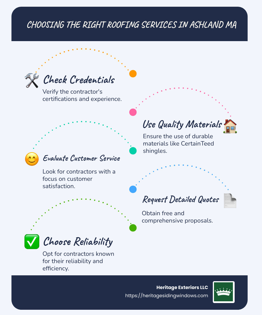 A Comprehensive Guide to Roofing Services in Ashland, MA 1 Choosing the Right Roofing Services in Ashland MA - Infographic showing key points to consider - Roofing Ashland MA infographic infographic-line-5-steps-blues-accent_colors