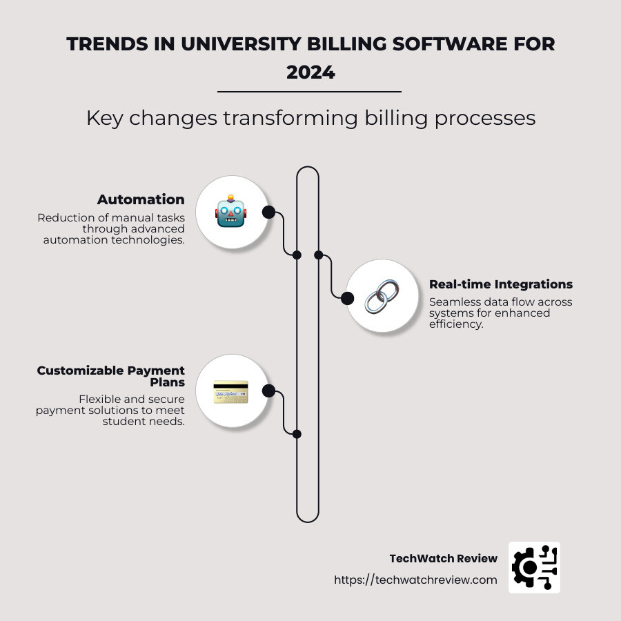 Detailed infographic showing trends in university billing software for 2026, including automation, real-time integrations, and customizable payment plans - University billing software infographic infographic-line-3-steps-neat_beige