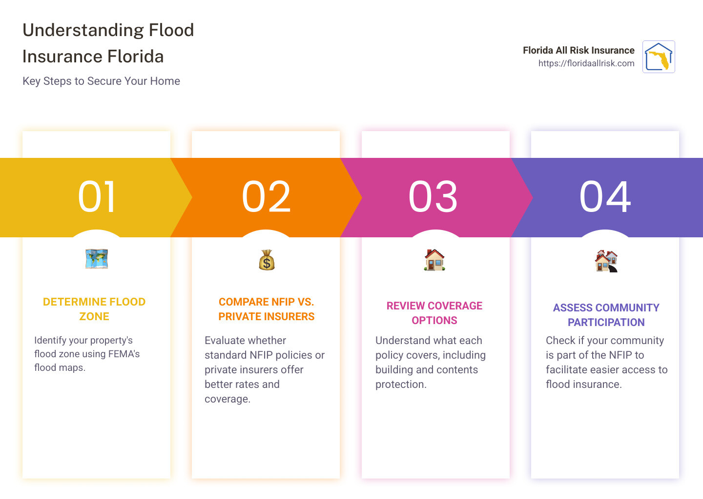 1988e8411cbb0b0b40204a4d9938b61ada57d976 A Quick Start Guide to the Best Flood Insurance in Florida Discover top tips on flood insurance Florida. Learn options, benefits, and how to choose the best coverage for your needs. flood insurance options infographic - flood insurance Florida infographic pillar-4-steps