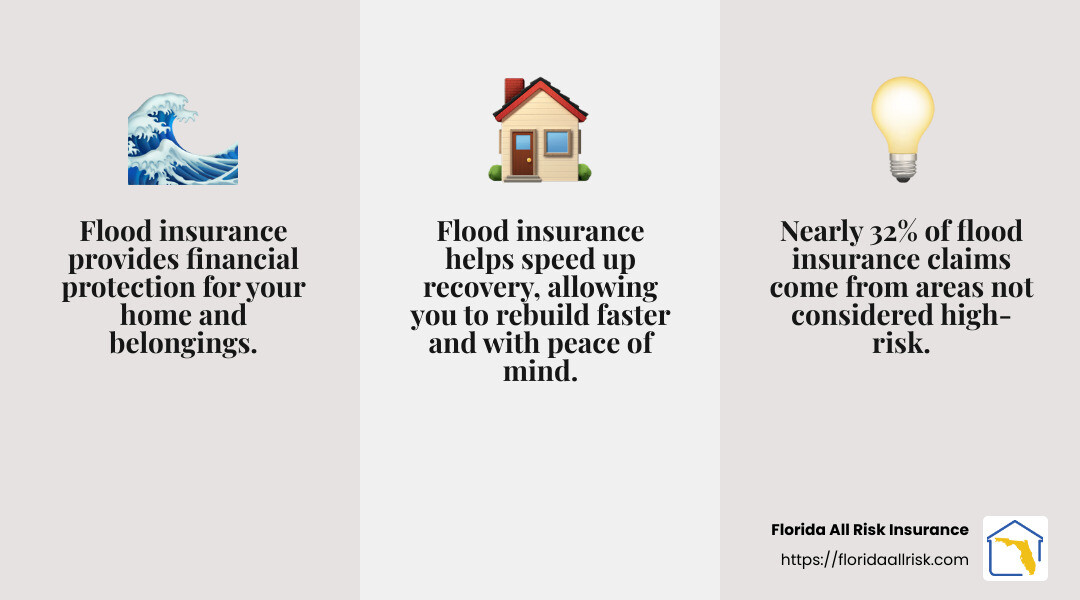 e3abbcf65b22df42d9e11ccdc93801f093abe4f9 A Quick Start Guide to the Best Flood Insurance in Florida Discover top tips on flood insurance Florida. Learn options, benefits, and how to choose the best coverage for your needs. 32% of claims come from outside high-risk areas - flood insurance Florida infographic 3_facts_emoji_grey