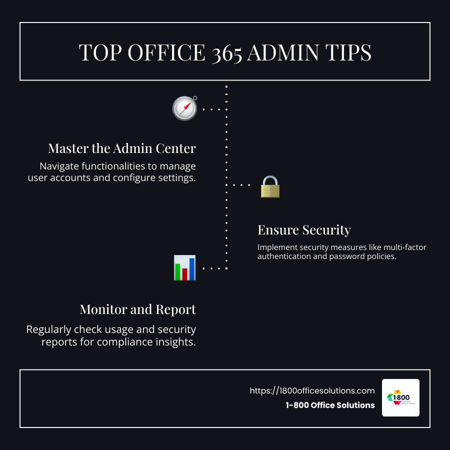 Infographic showcasing top office 365 admin tips, including graphics of admin center navigation, security setup, and report insights. - office 365 admin tips and tricks infographic infographic-line-3-steps-dark