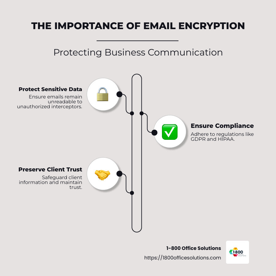 Infographic explaining the importance of email encryption, highlighting the protection of sensitive data, compliance with regulations, and preserving client trust - Email encryption for business infographic infographic-line-3-steps-neat_beige Infographic explaining the importance of email encryption, highlighting the protection of sensitive data, compliance with regulations, and preserving client trust - Email encryption for business infographic infographic-line-3-steps-neat_beige
