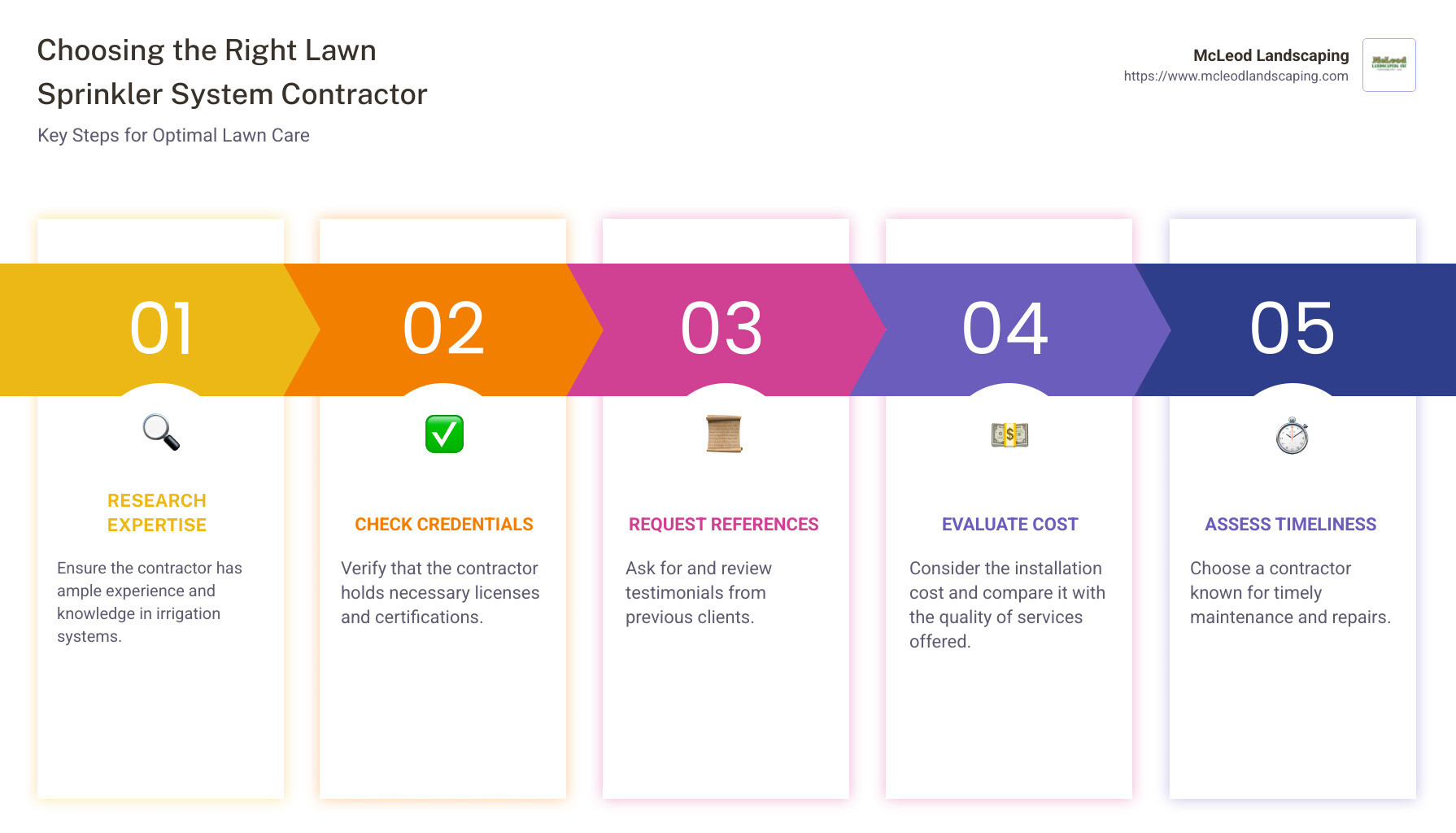 Illustration of important factors in choosing a lawn sprinkler system contractor - lawn sprinkler system contractor infographic pillar-5-steps
