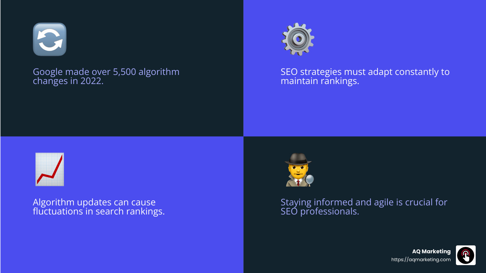 Google's frequent algorithm updates require constant adaptation. - boston seo agencies infographic 4_facts_emoji_blue