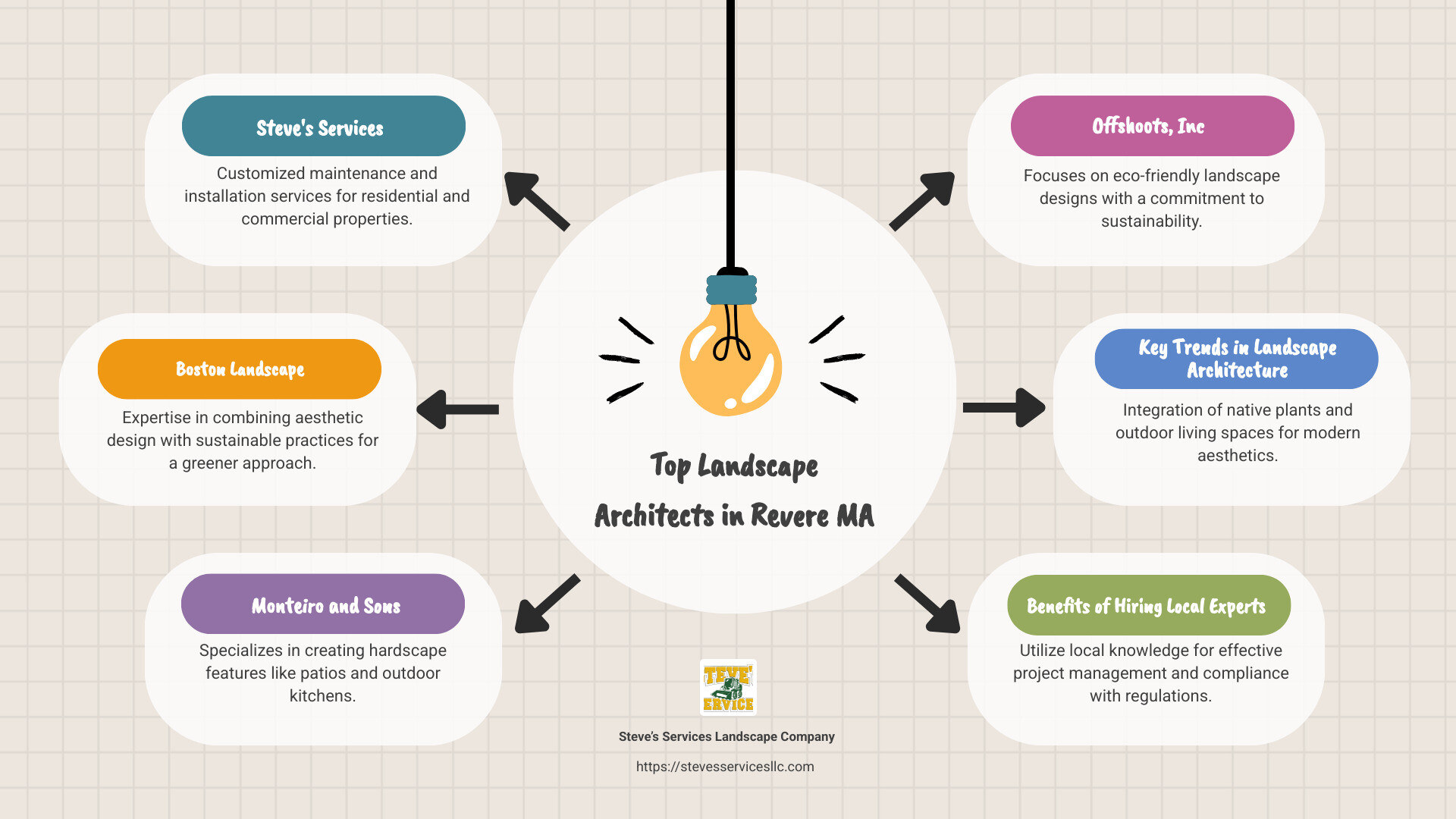 Infographic showcasing top landscape architects, their specialties, types of services offered, and visual depictions of various landscape designs in Revere MA. - landscape architects revere ma infographic brainstorm-6-items Infographic showcasing top landscape architects, their specialties, types of services offered, and visual depictions of various landscape designs in Revere MA. - landscape architects revere ma infographic brainstorm-6-items