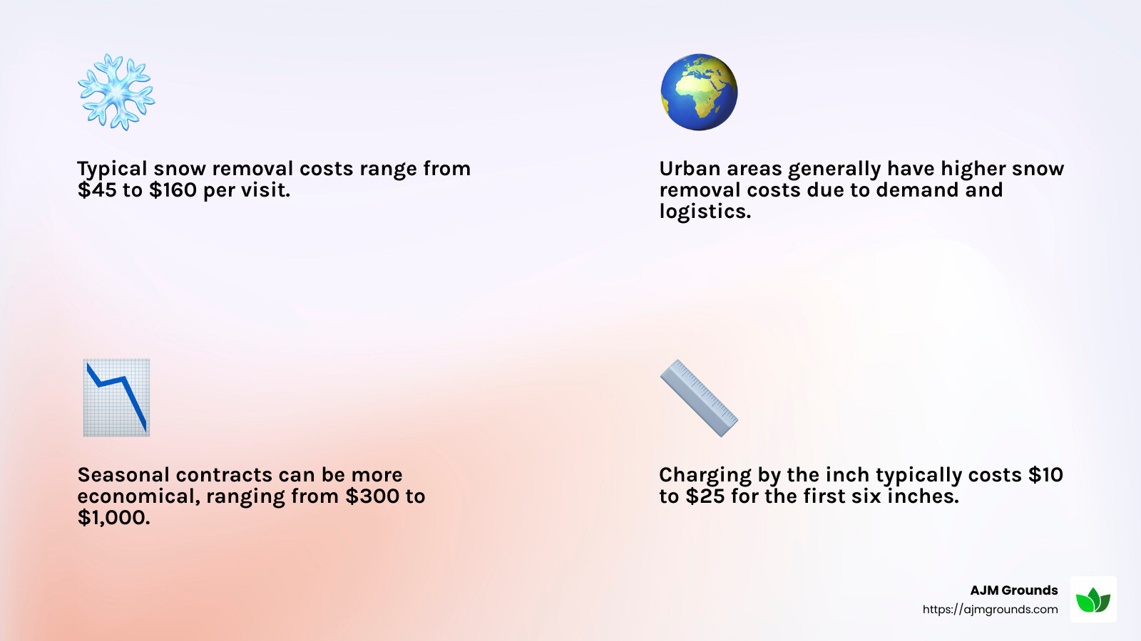 Snow Removal Costs by Location - average price for residential snow removal infographic 4_facts_emoji_light-gradient