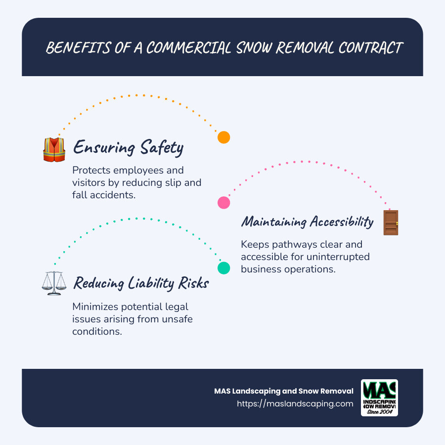 infographic detailing the benefits of a commercial snow removal contract: ensuring safety, maintaining accessibility, reducing liability risks, and supporting business continuity - commercial snow removal contract infographic infographic-line-3-steps-blues-accent_colors