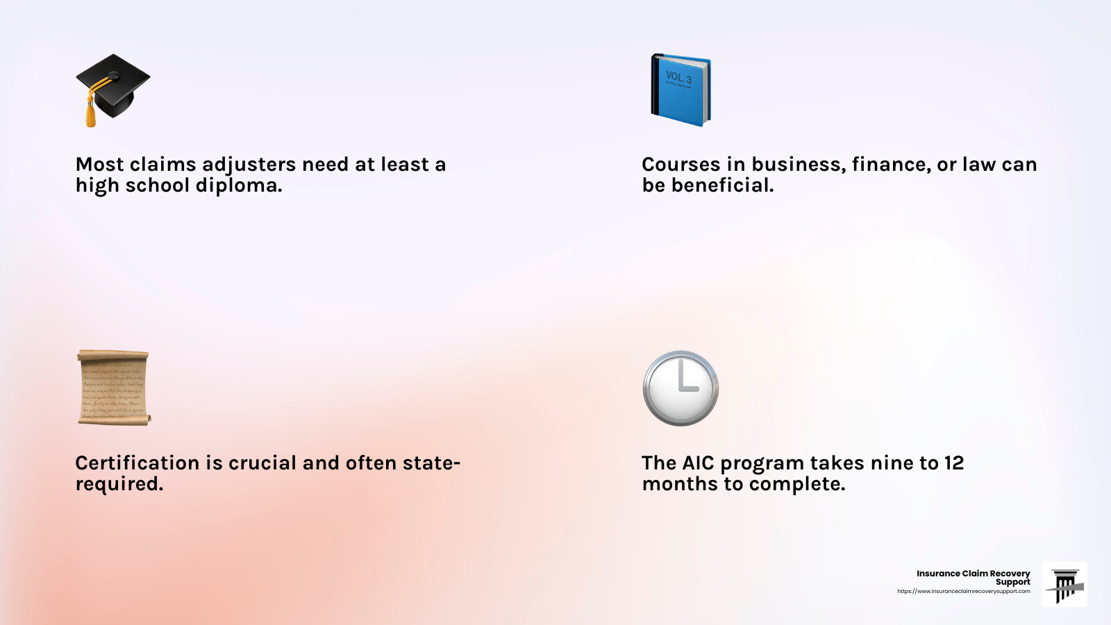 The AIC program takes nine to 12 months to complete. - what is the average salary for a commercial claims adjuster infographic 4_facts_emoji_light-gradient