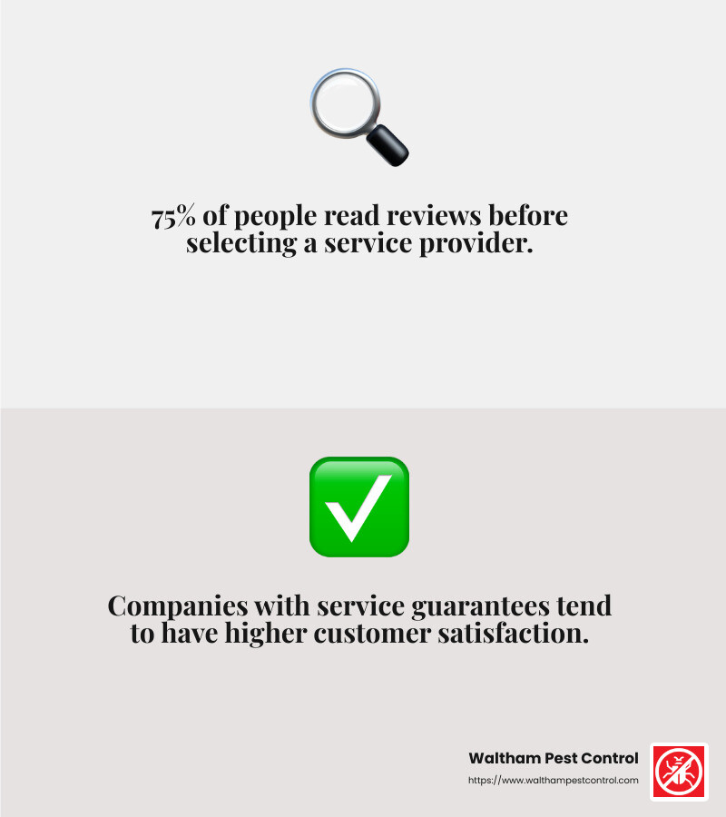 Customer reviews and service guarantees are key indicators of a reliable exterminator. - best mouse exterminator infographic 2_facts_emoji_grey