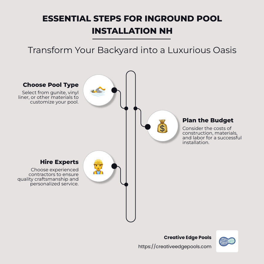 Inground Pool Installation Essentials - inground pool installation nh infographic infographic-line-3-steps-neat_beige