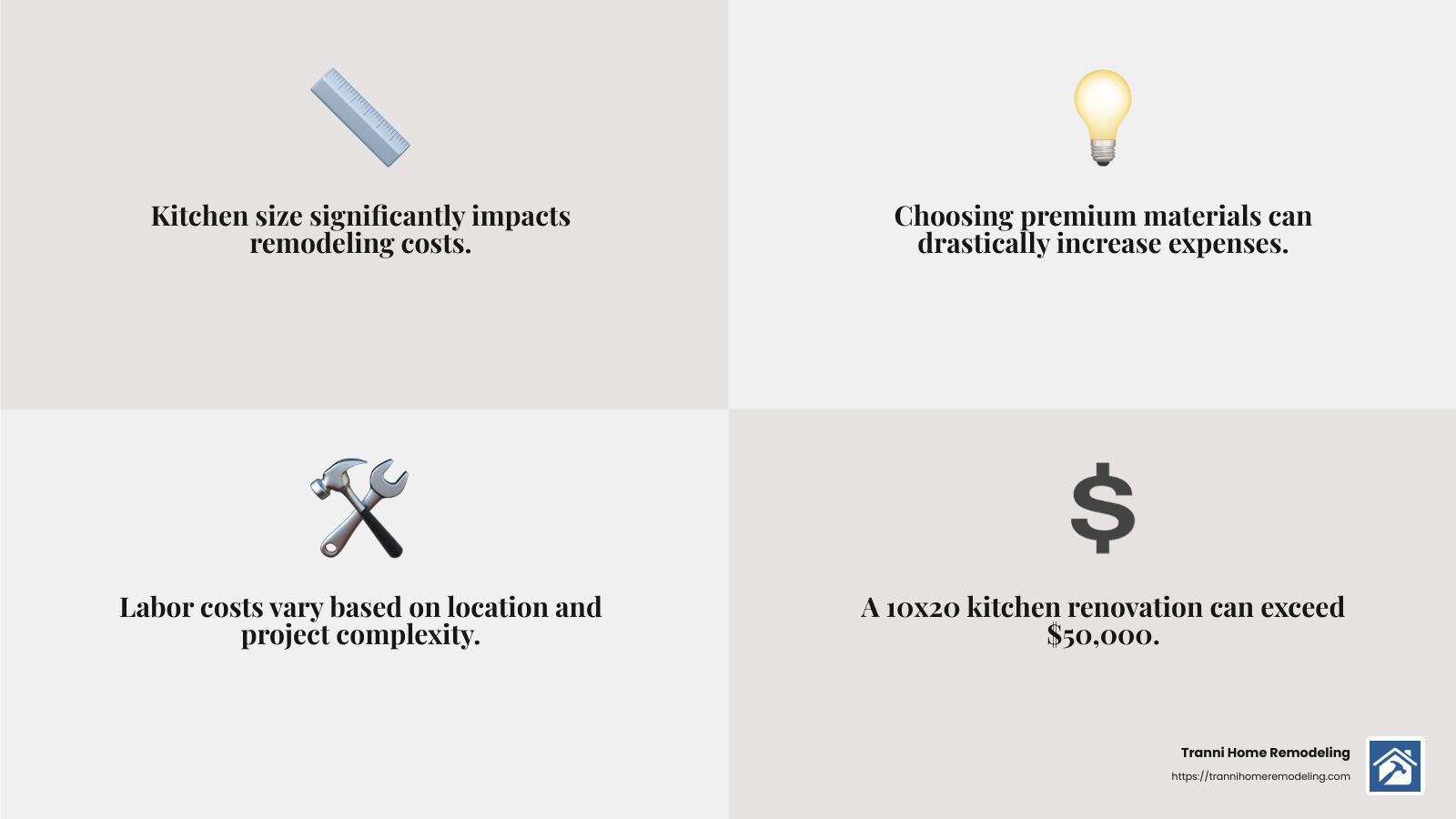 Budget Breakdown: What to Expect When Remodeling Your Kitchen 2 Factors affecting kitchen remodeling costs - kitchen remodeling average cost infographic 4_facts_emoji_grey