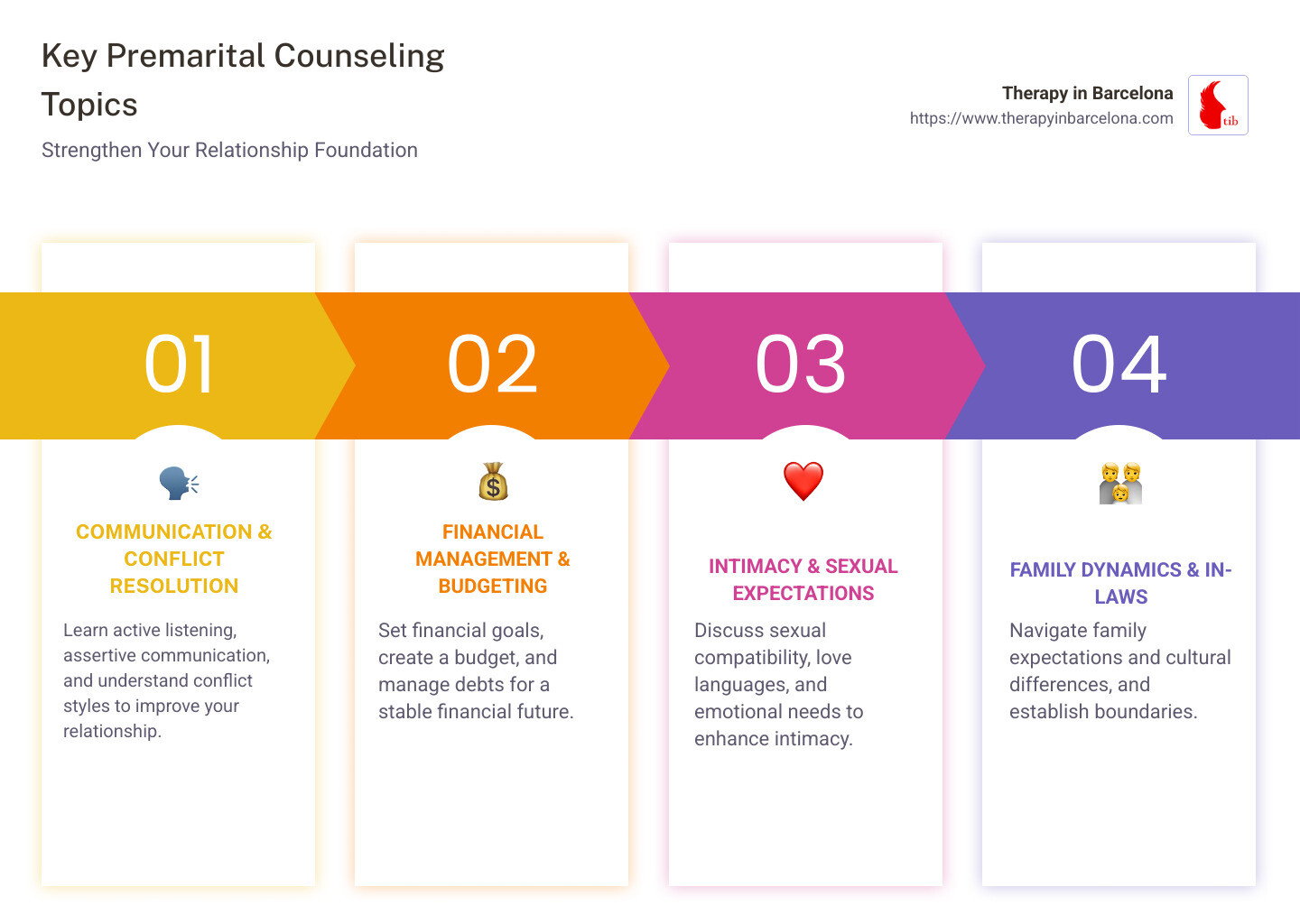 A detailed infographic about premarital counseling topics and their importance in establishing a strong relationship foundation. - premarital counseling topics infographic pillar-4-steps