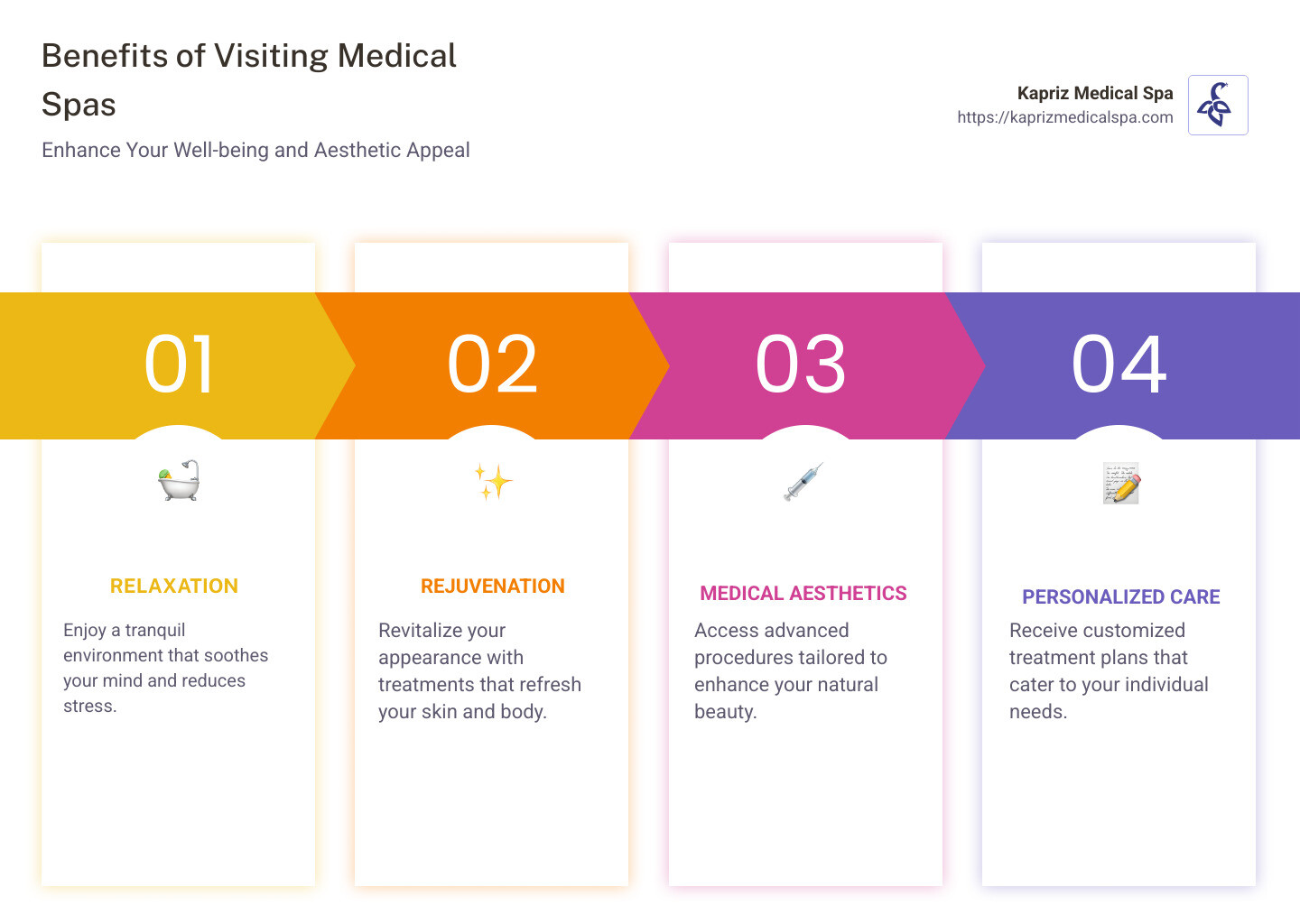 Infographic detailing general benefits of visiting a medical spa - relaxation, rejuvenation, and medical aesthetics. - medical spa jacksonville beach infographic pillar-4-steps