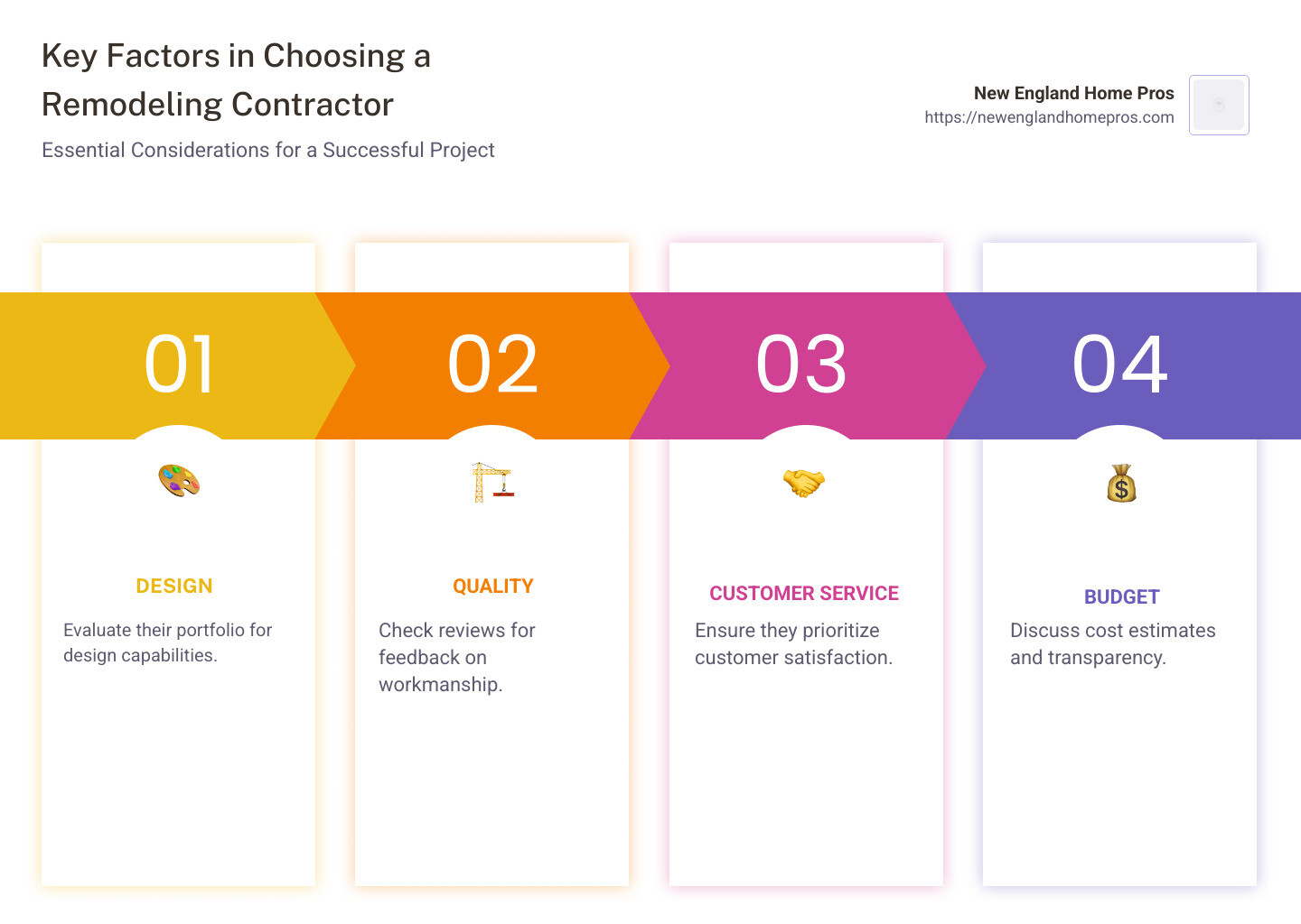 Key factors in choosing a remodeling contractor: design, quality, customer service, budget considerations - bath and kitchen remodeling infographic pillar-4-steps