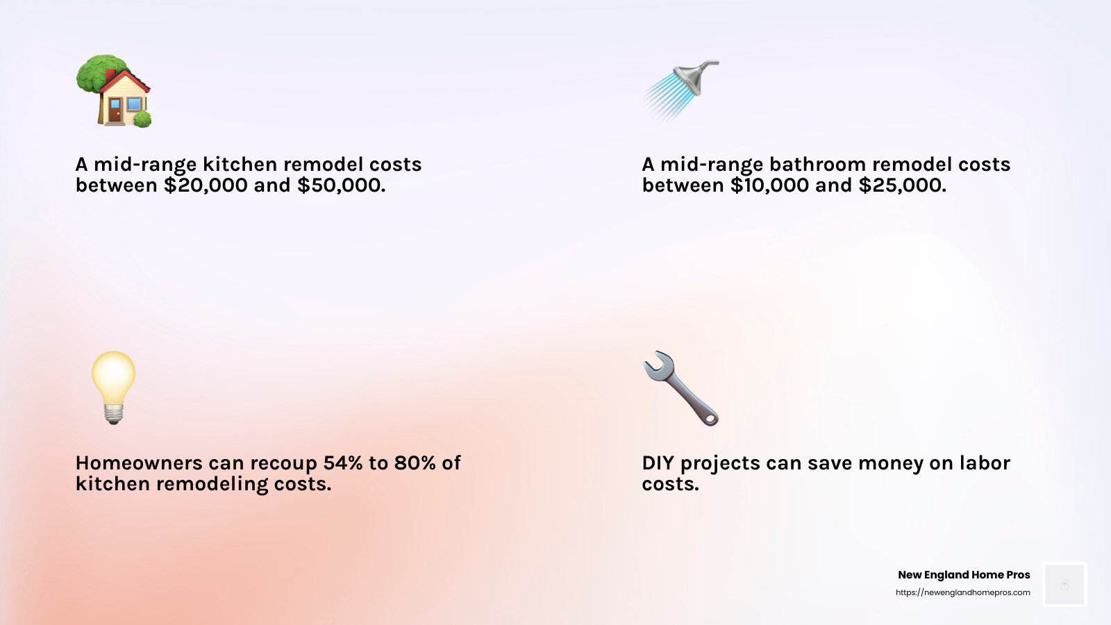 Investing in your kitchen and bathroom can significantly boost your home's value, with potential returns of 50% to 80% on remodeling costs. - bath and kitchen remodeling infographic 4_facts_emoji_light-gradient