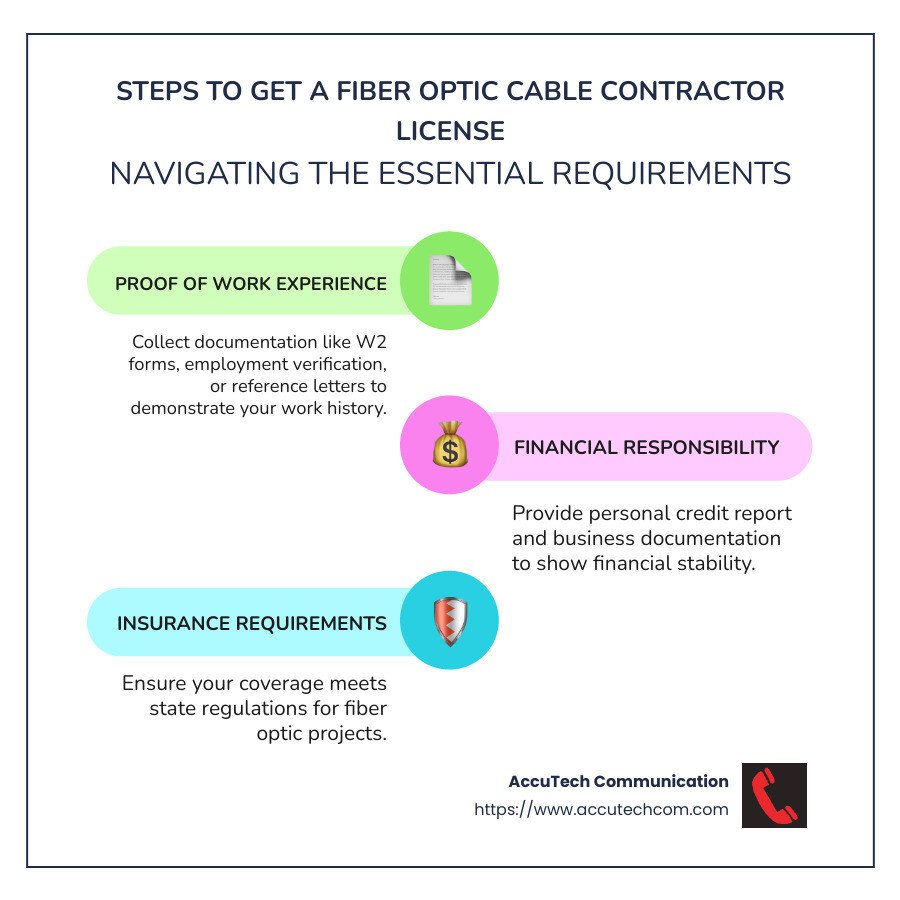 Detailed infographic on fiber optic cable contractor license requirements - fiber optic cable contractor license infographic infographic-line-3-steps-colors