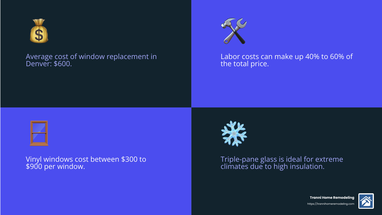 Average window replacement costs infographic - windows replacement company infographic 4_facts_emoji_blue