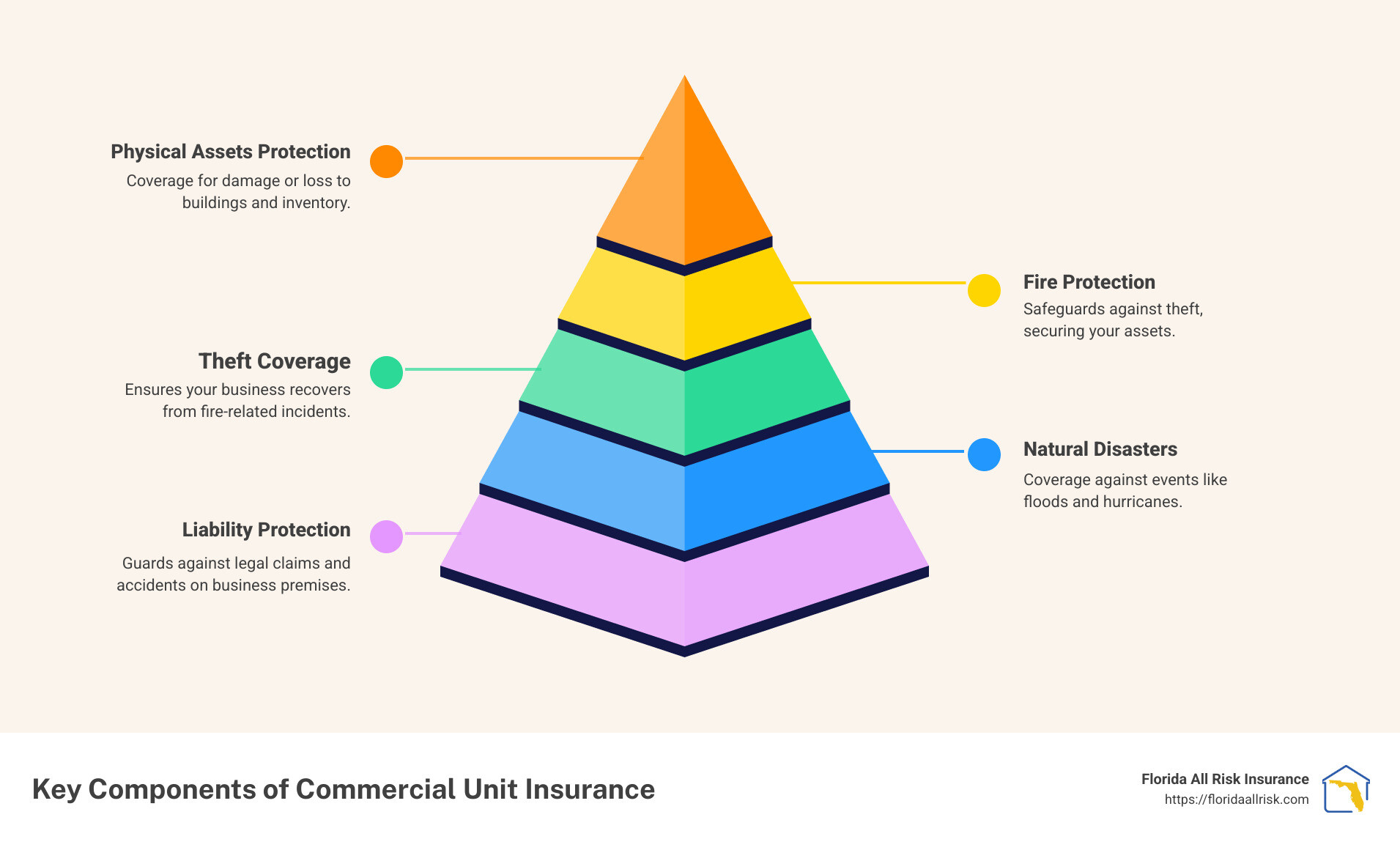 Overview of commercial unit insurance components and benefits - including commercial, property, and casualty insurance coverage features and protections it offers businesses. - commercial unit insurance infographic pyramid-hierarchy-5-steps