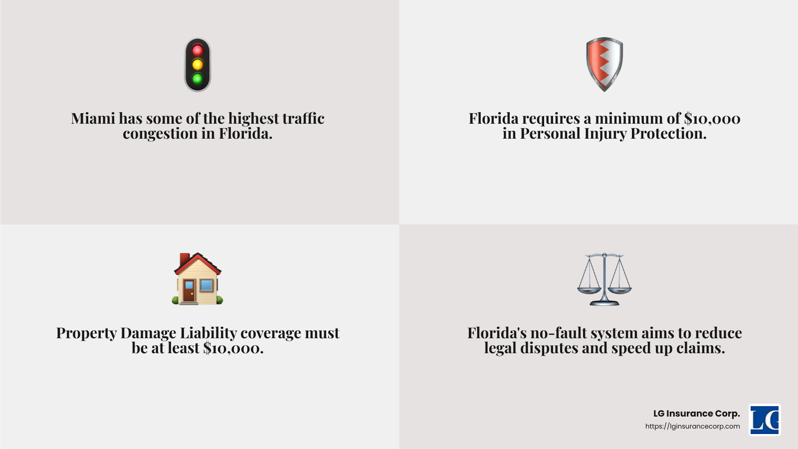 Stat about Miami's traffic congestion - affordable auto insurance miami infographic 4_facts_emoji_grey