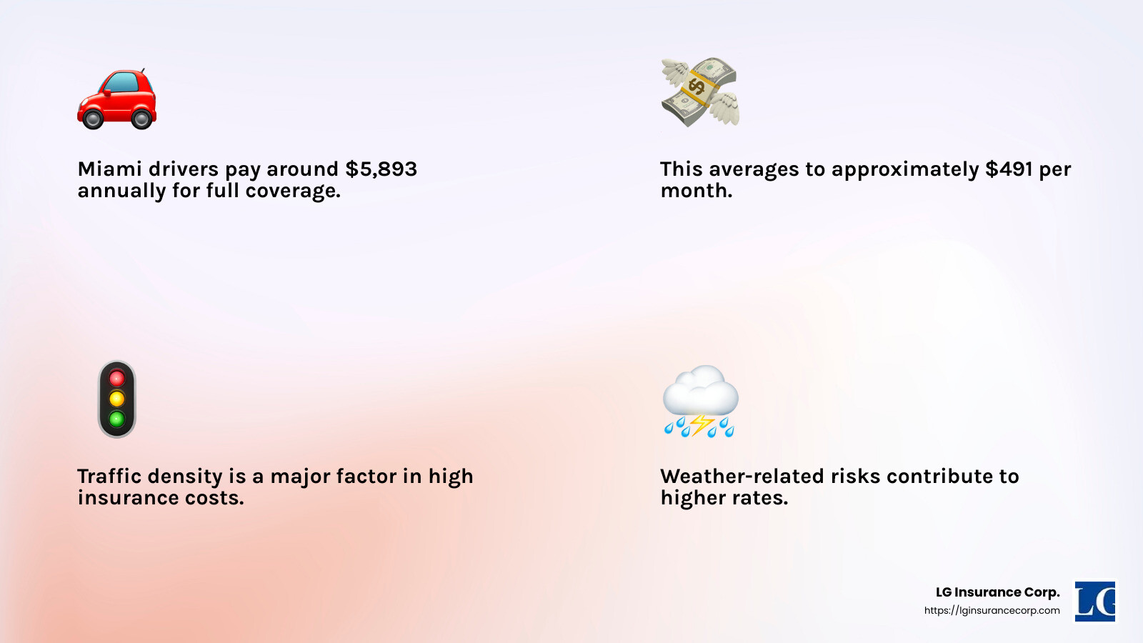 Average car insurance cost in Miami - affordable auto insurance miami infographic 4_facts_emoji_light-gradient
