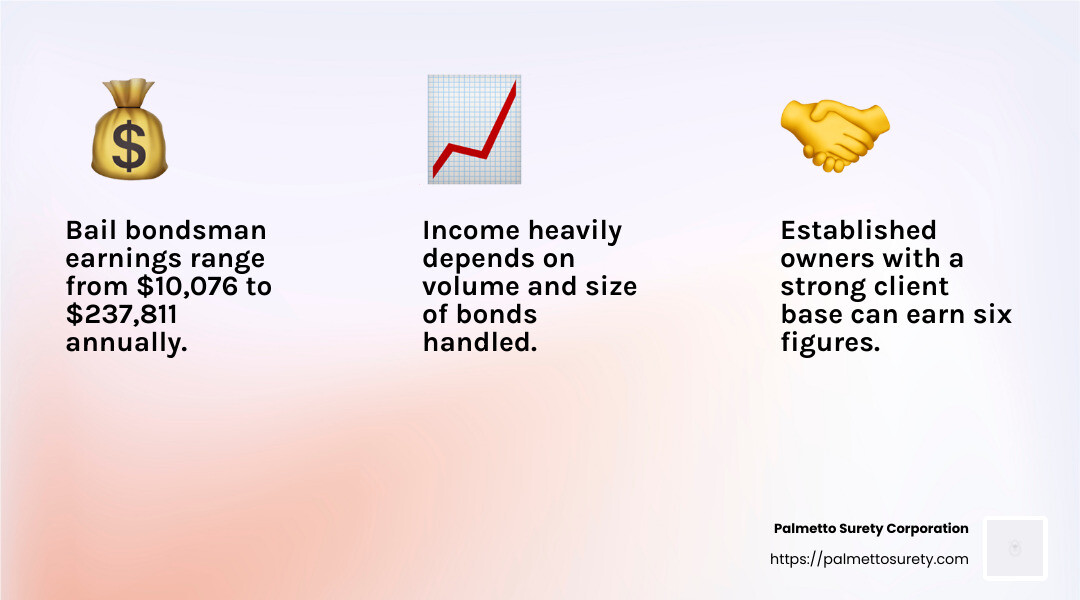 Bail bondsman earnings range from $10,076 to $237,811 annually. - how much does a bail bondsman owner make infographic 3_facts_emoji_light-gradient